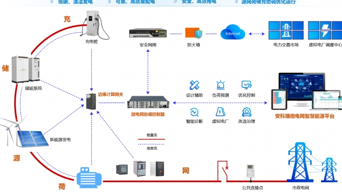 工业园区光储协同调度控制系统